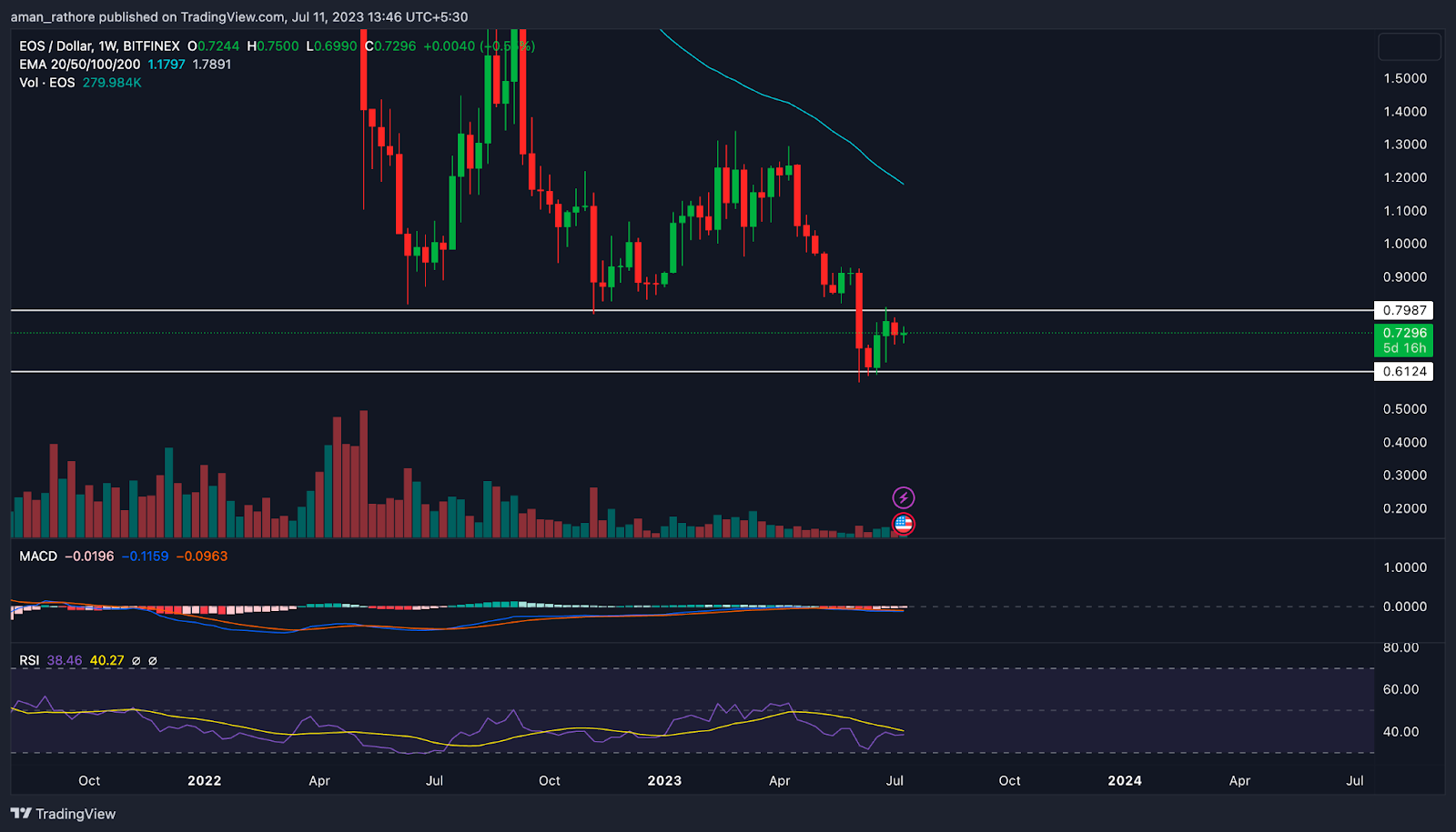 EOS Price Prediction: EOS Price Near Resistance What Next?