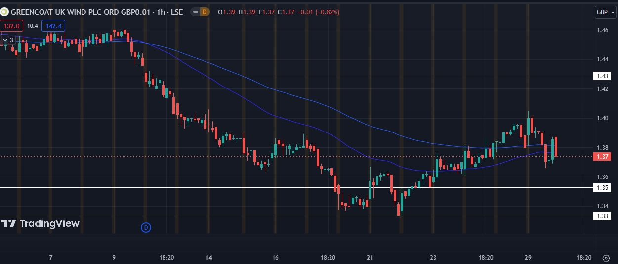 Are Greencoat UK Wind Investors Stuck in a Trap?