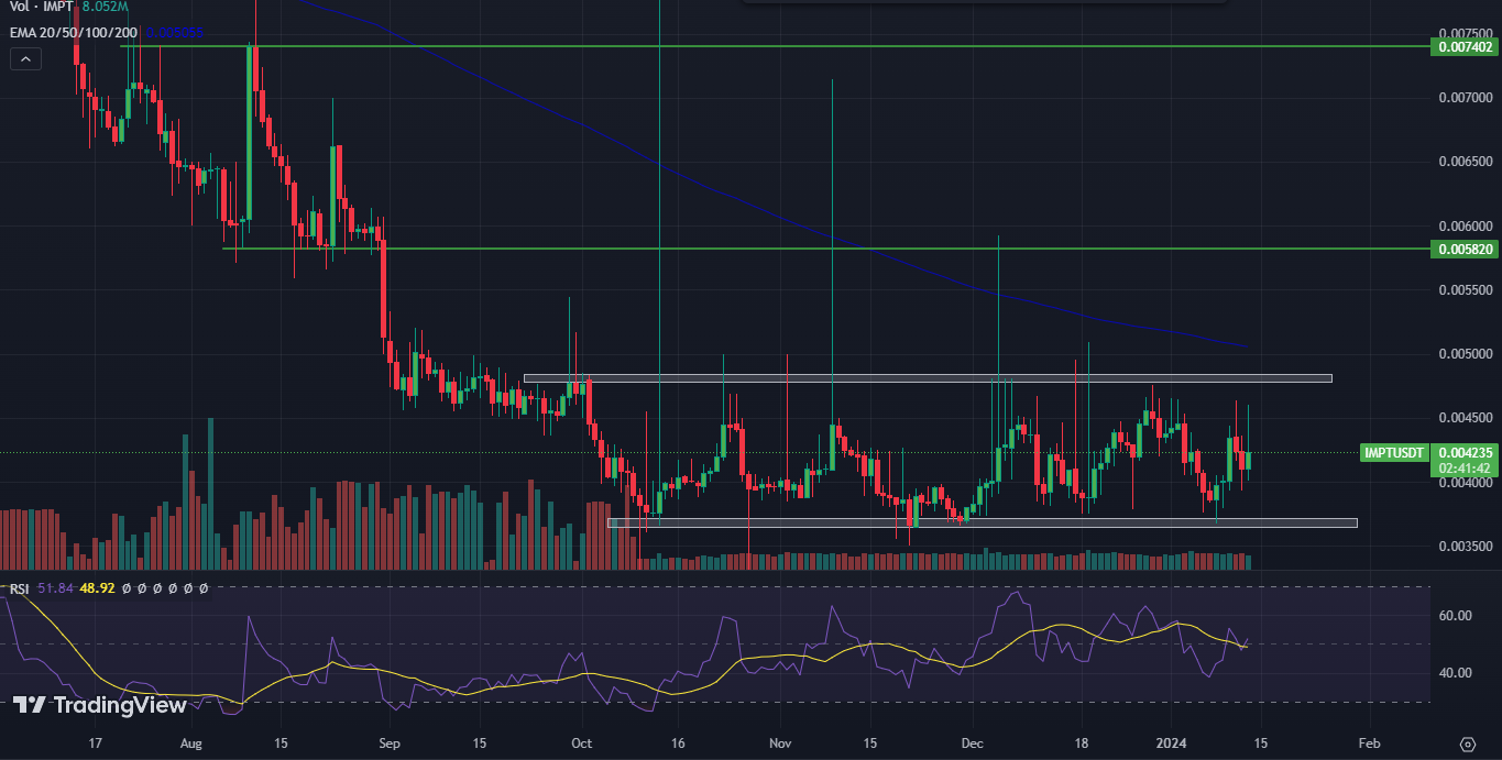 IMPT Crypto Price Prediction; Will IMPT Token Extend to $0.01?
