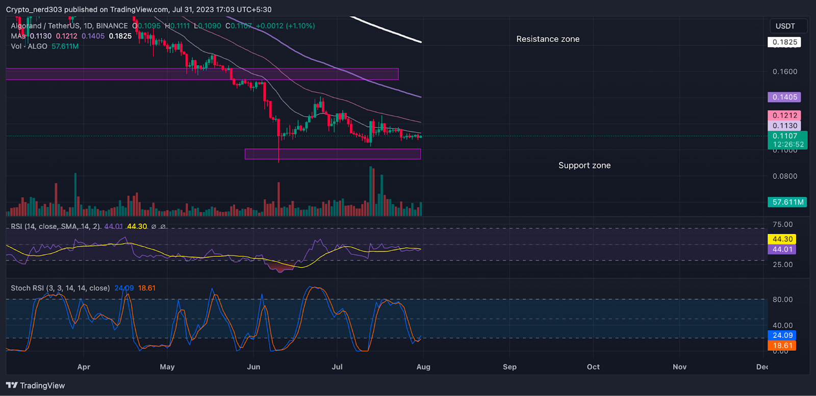 Algorand Price Prediction: Fall Of Trading Activity In ALGO Price 