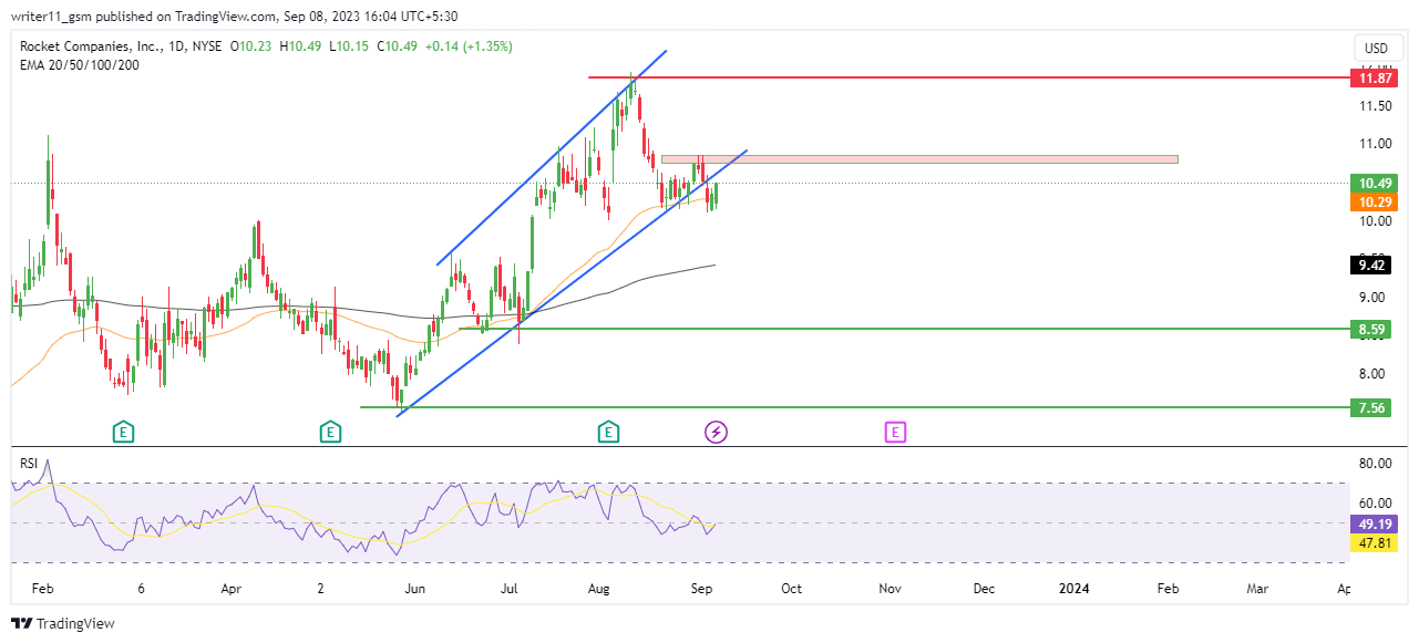 RKT Stock Forecast: Is the Price Waiting for a Bearish Move?