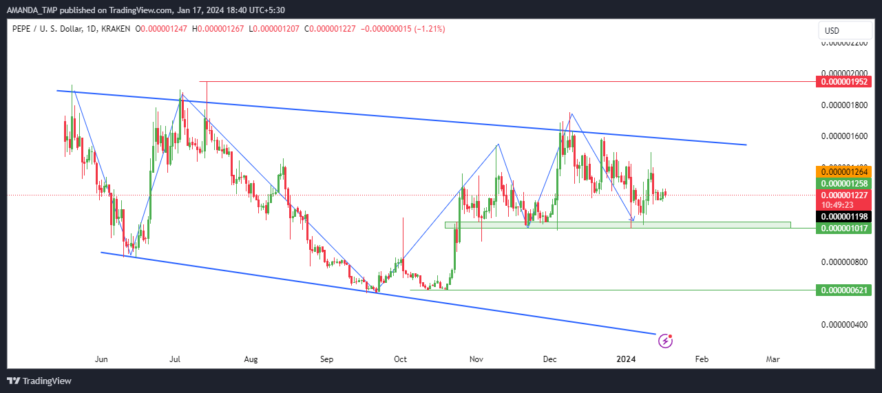 What to Expect from PEPE; Will It Hit New Highs in the Future?
