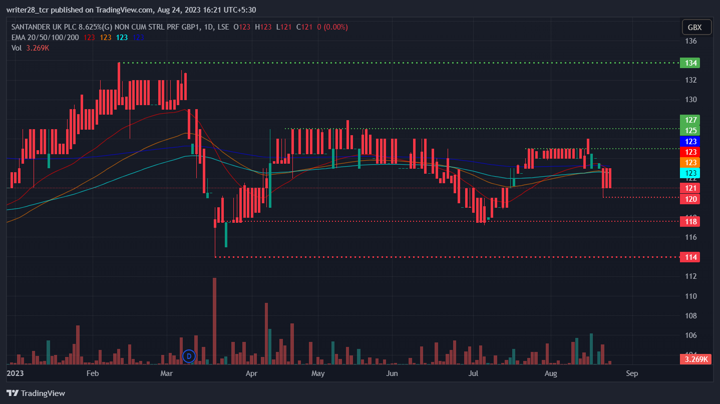 Santander UK PLC: Will SANB Stock Bounce Back Towards £123?