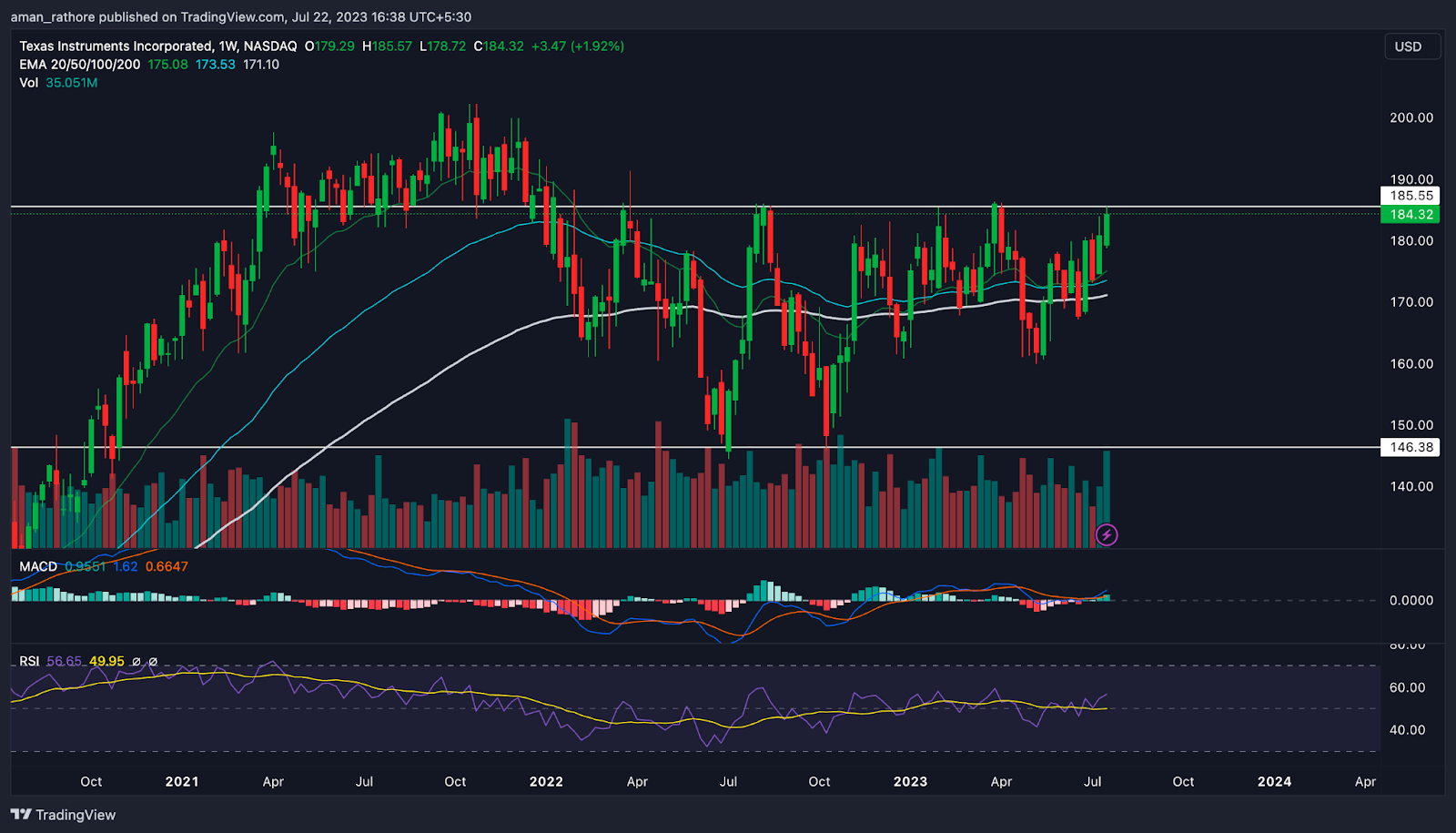 Texas Instruments Inc. Price: TXN Made All-Time High What Next?