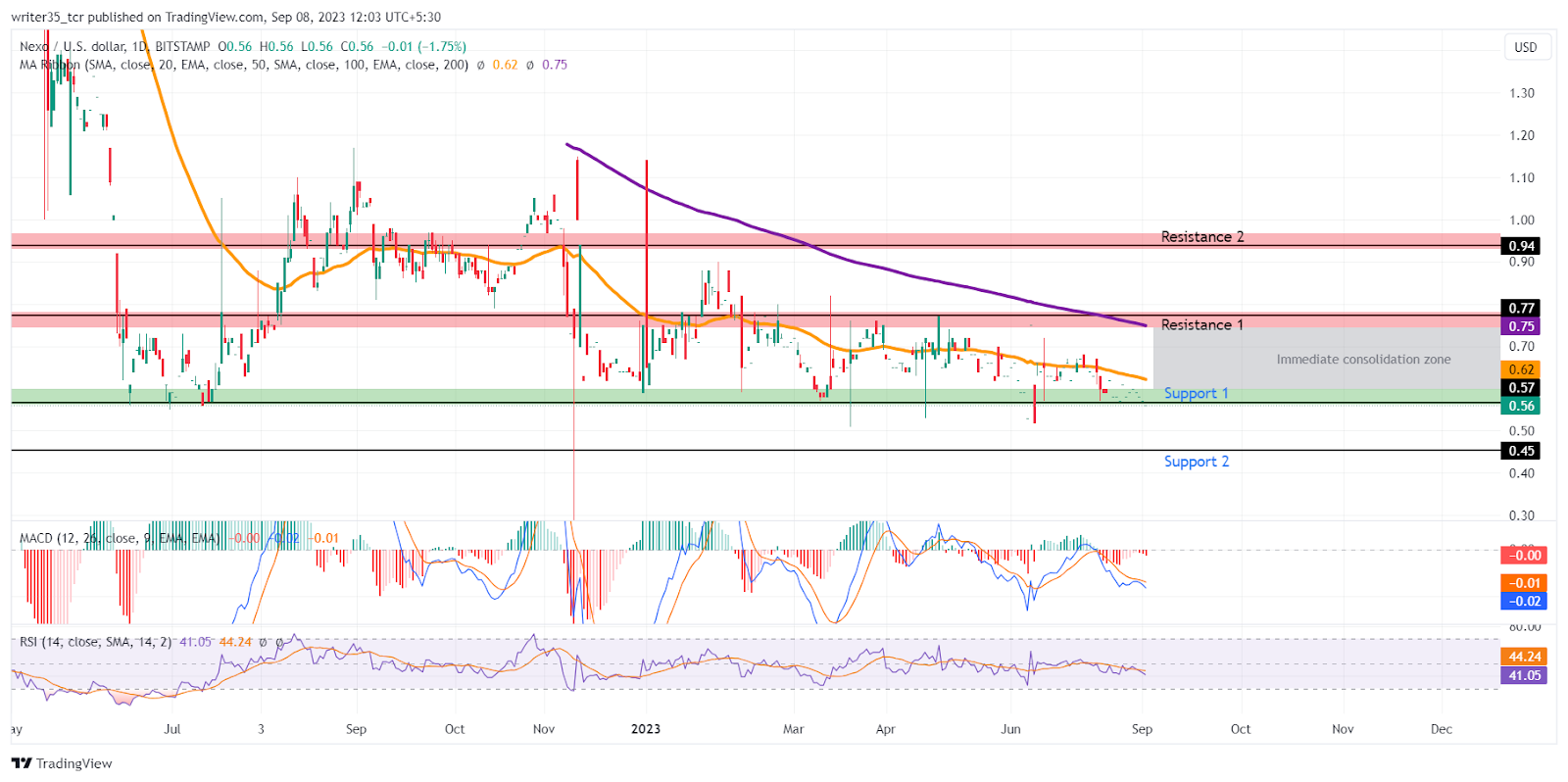 NEXO Price prediction: A Downtrend is Followed by Low Volatility