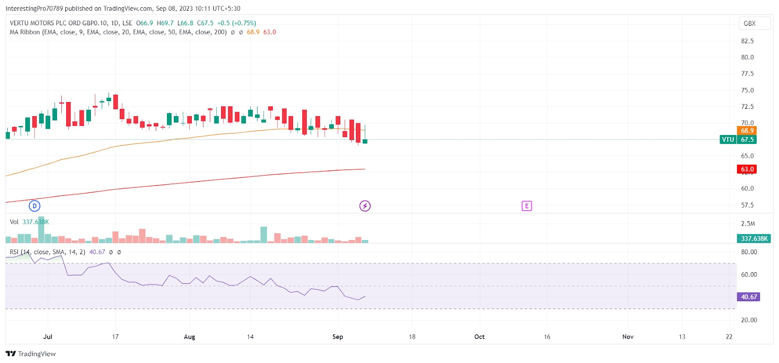 Vertu Motors Stock Price Prediction: Will Buyers Raise the Price?