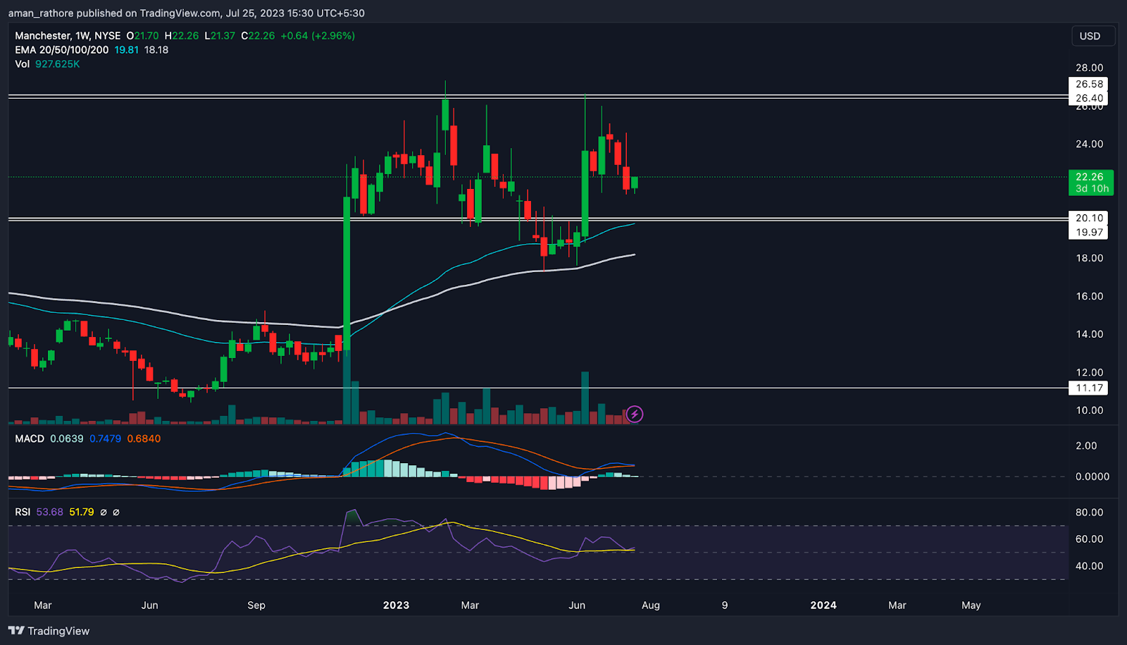 Manchester Stock Price: Will the Bull Run Continue in MANU?