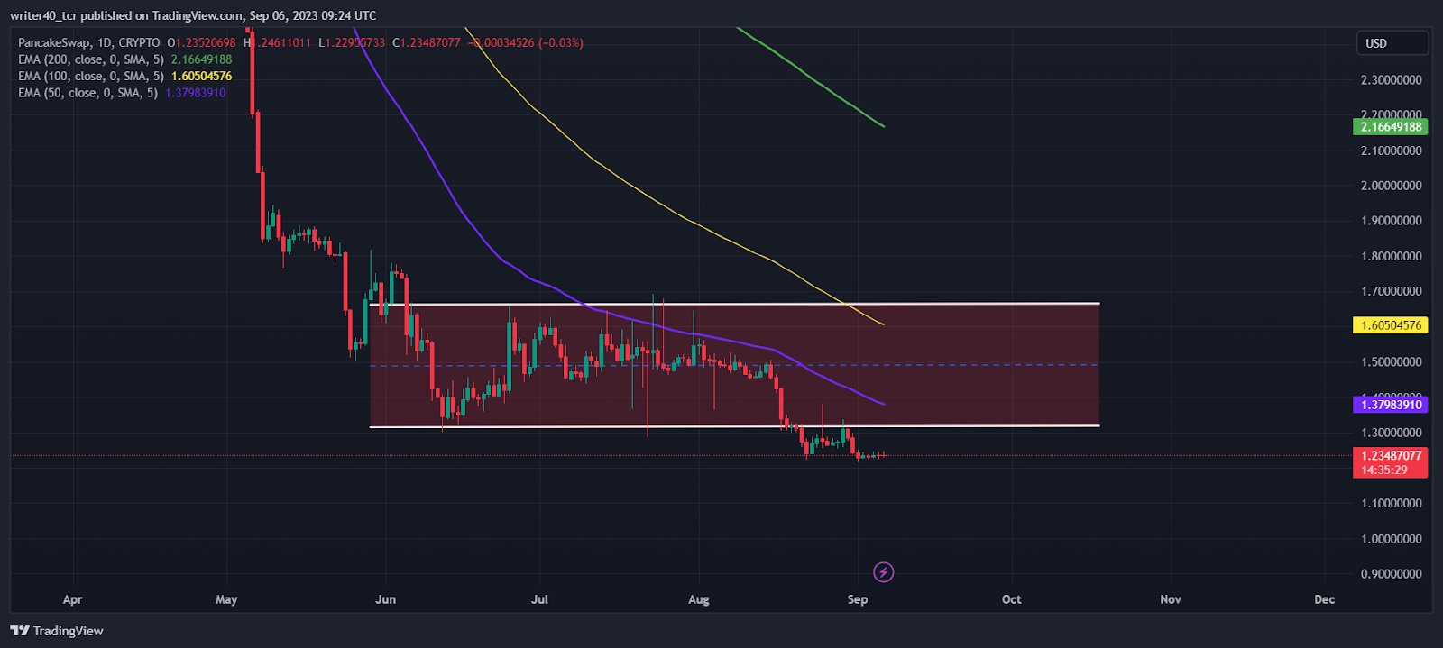PancakeSwap (CAKE) Coin Price Analysis: Will It Survive?