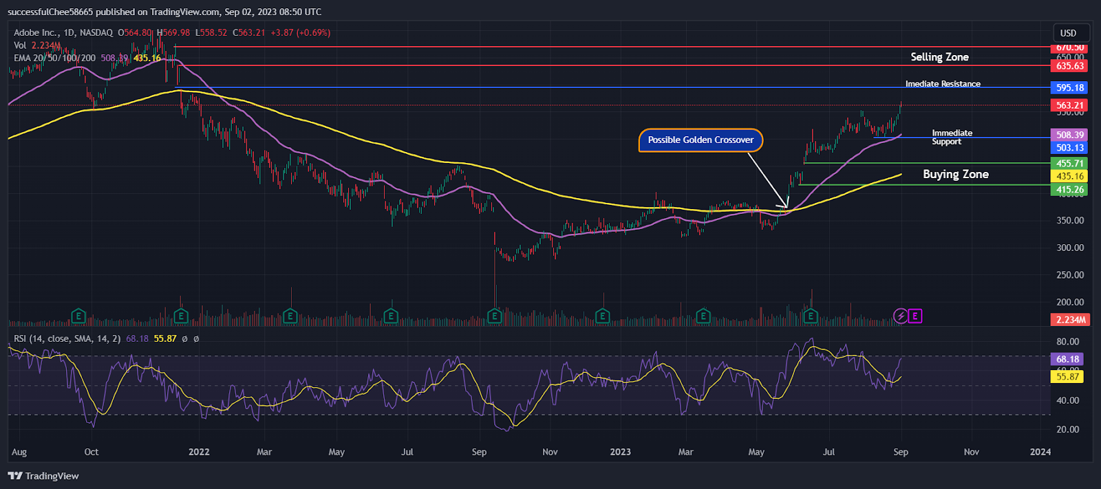 Can Adobe Inc. (NASDAQ: ADBE) Stock Create New Highs in 2023