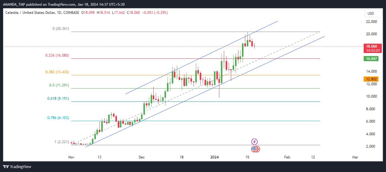 Time for a Retracement in TIA Crypto; What Should Traders Do?