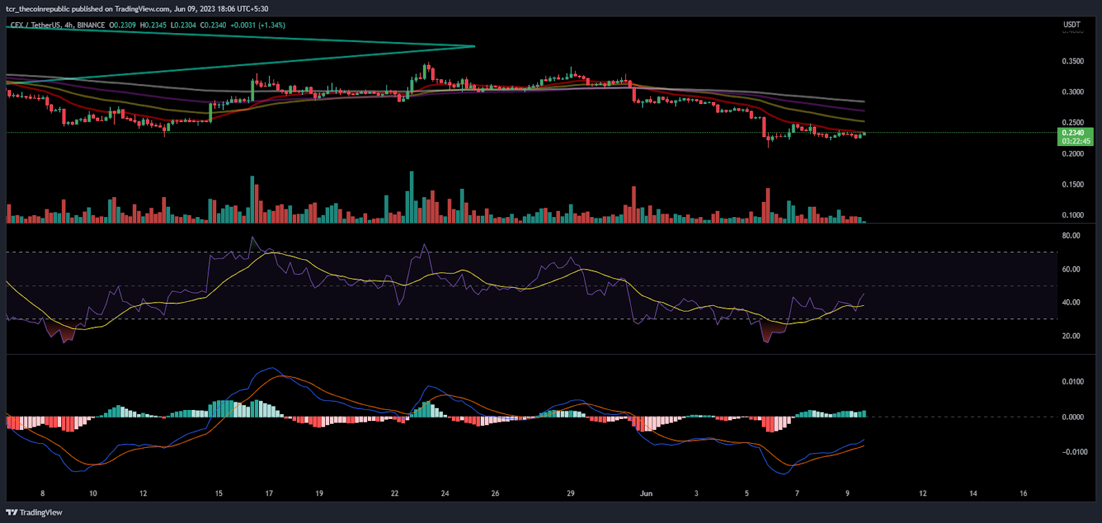 CFX Price Analysis: CFX struggles on 200-day EMA, What next?