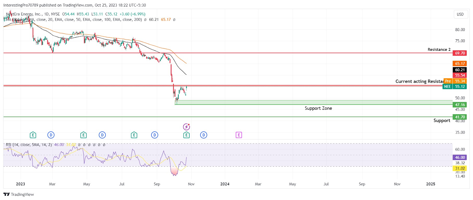 Will Ongoing Buying Pressure Continue for NextEra Energy Stock?