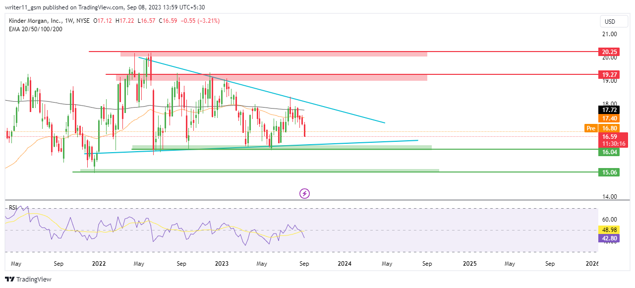 KMI Stock Forecast: KMI, A Good Pick Unless Breaks The Support!