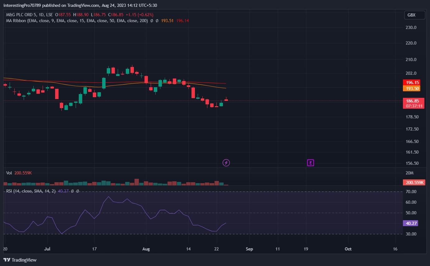 M&G Plc Stock Price Prediction: Seller's Domination to Continue?