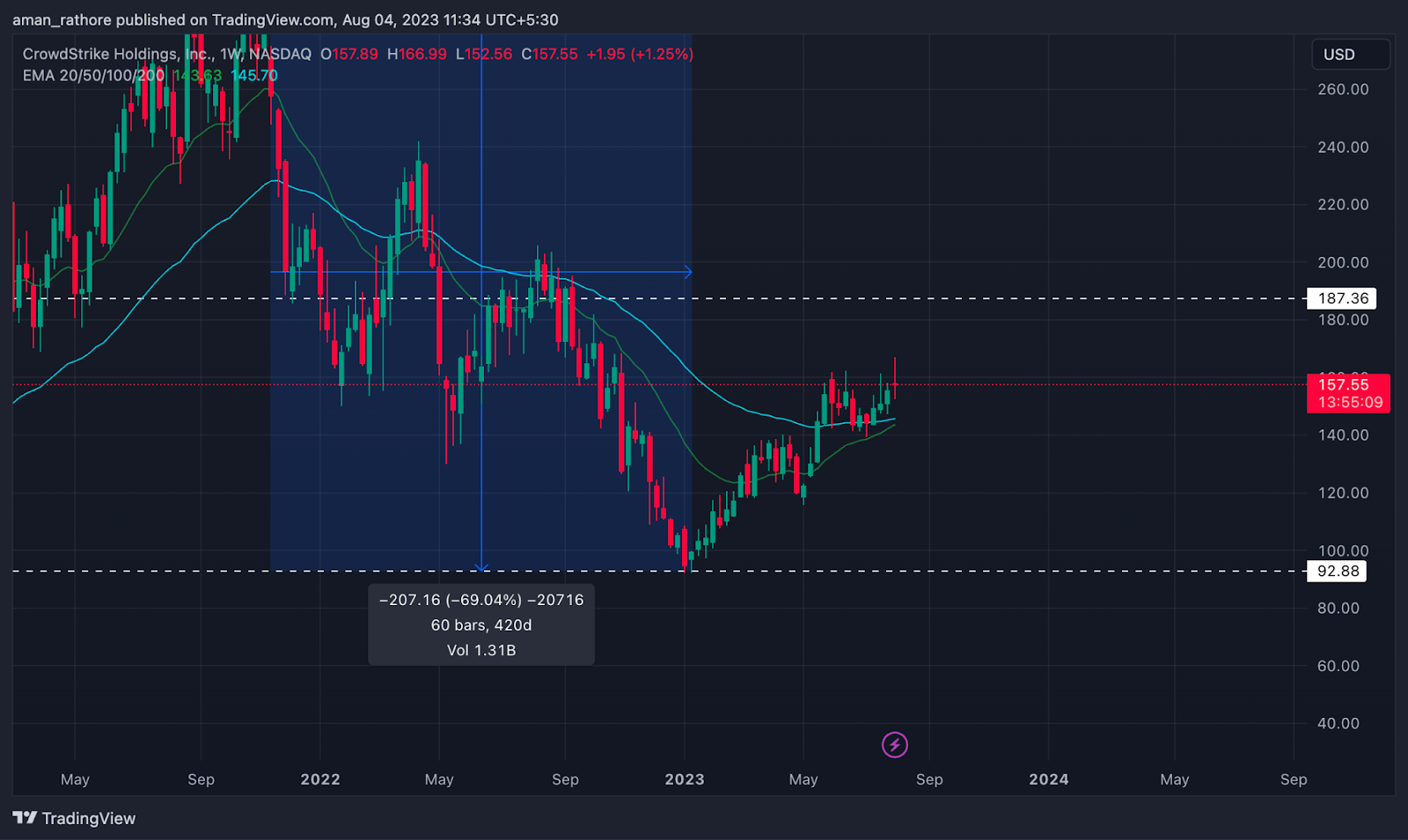 CrowdStrike Holding Inc Stock Price: Will CRWD Move Out of Range?