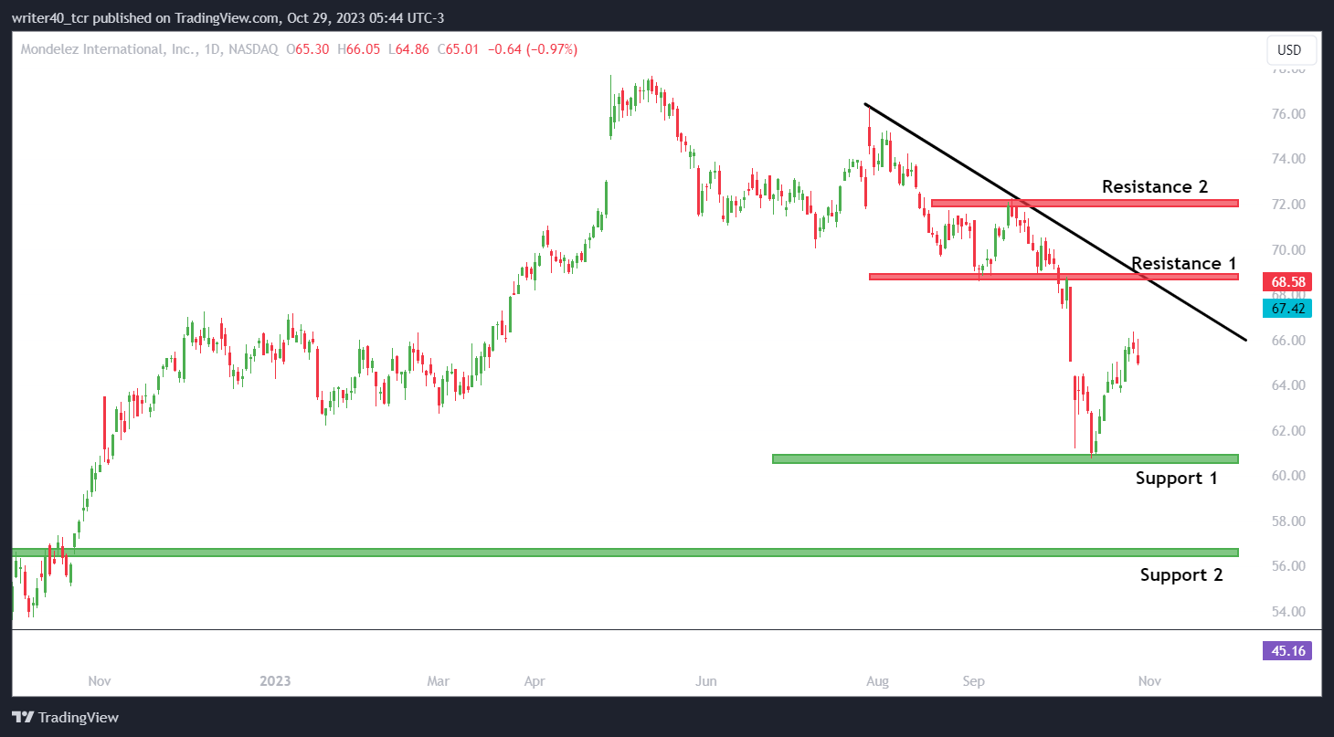 Bulls Rescued MDLZ Stock From Annual Low, Will Bears Hit Back?
