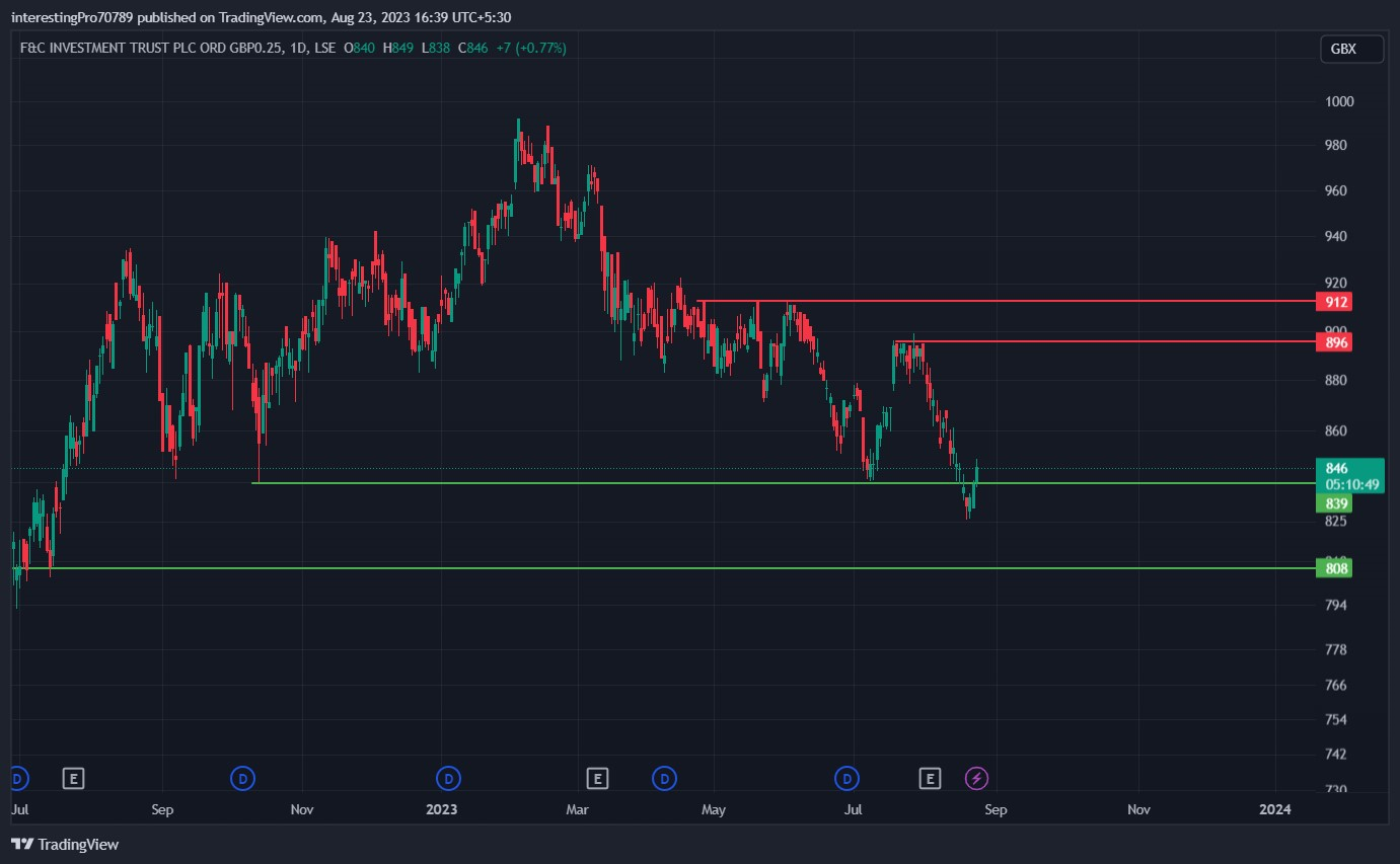 FCIT Share Price Prediction: Have the sellers lost their control?