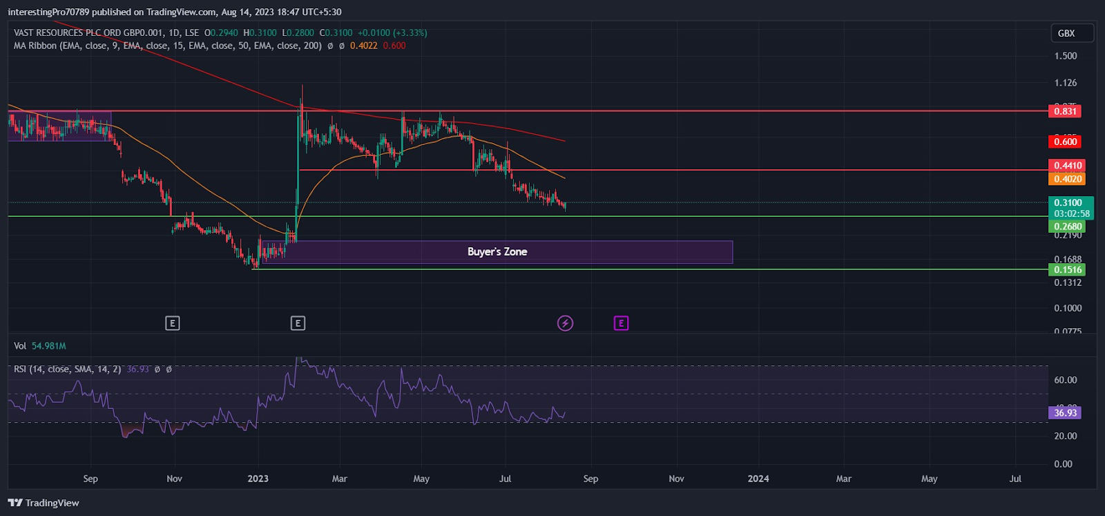 Vast Resources Stock Price Prediction: Are Sellers Still In Power?