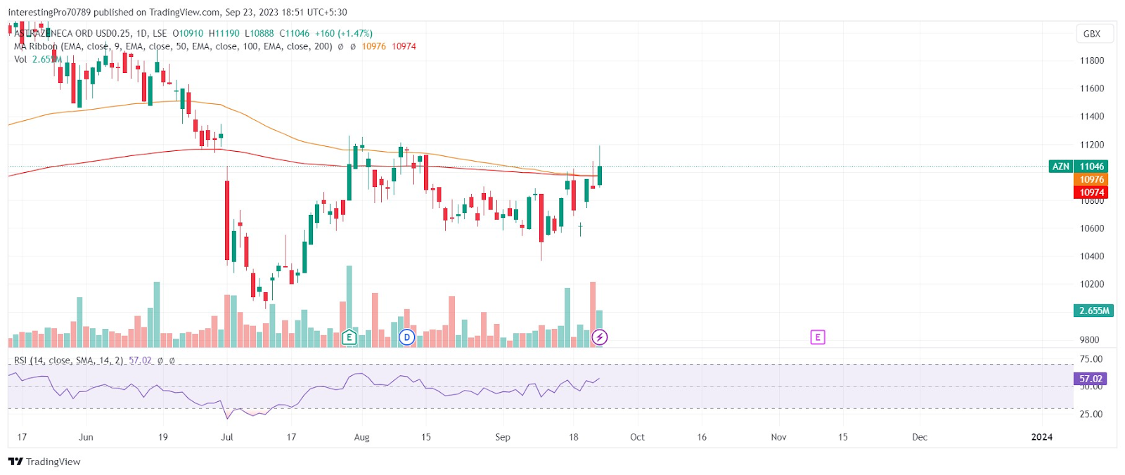 Will AstraZeneca (AZN) Stock Price Close Above the 11248 GBX?