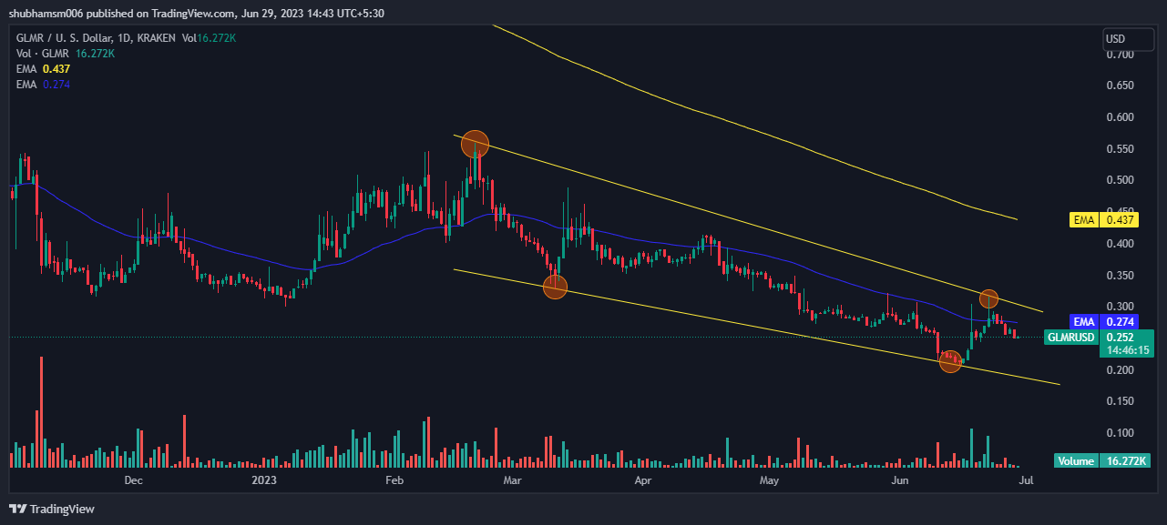 Moonbeam Price Forecast: Will GLMR Break The Downward Channel?