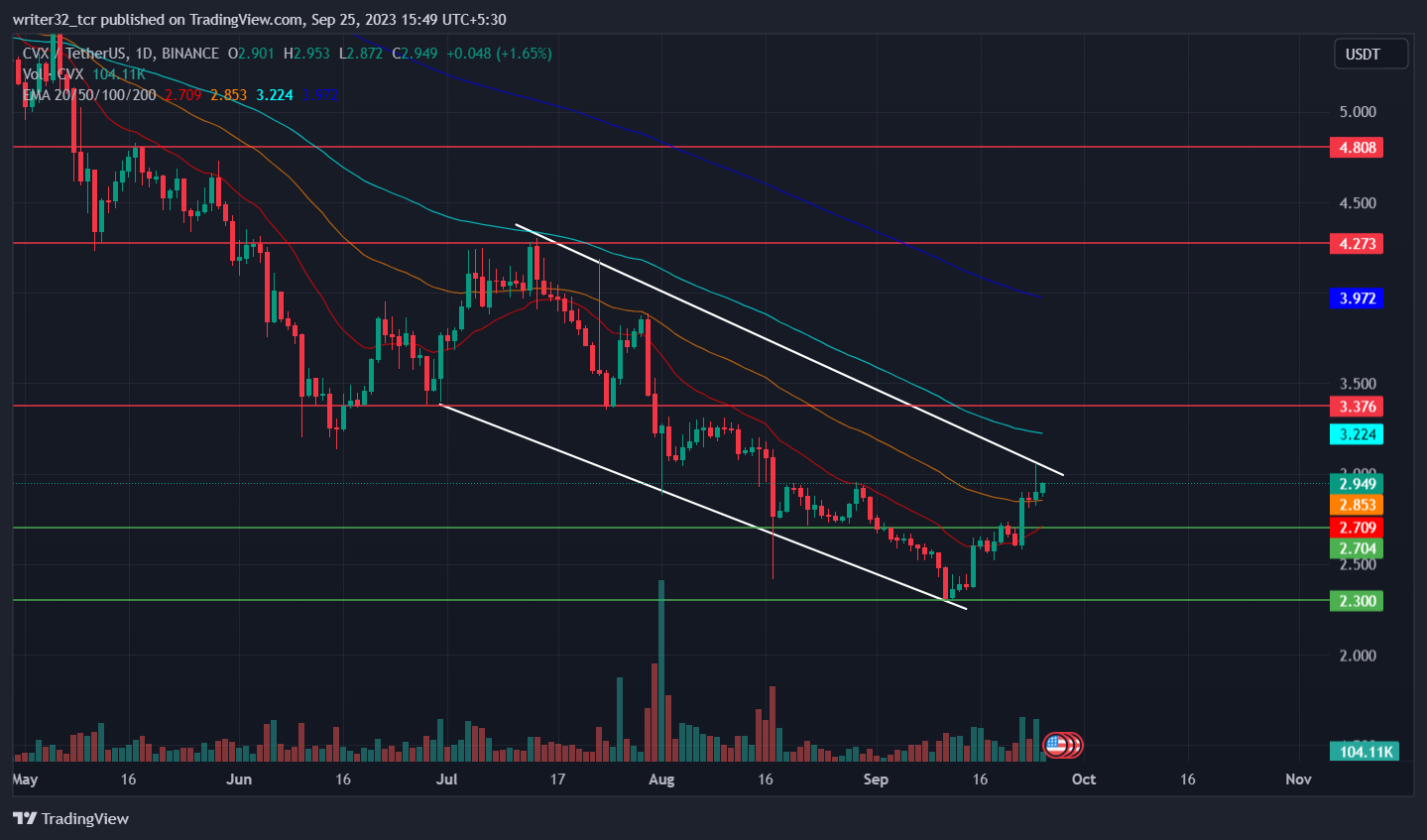 CONVEX FINANCE PRICE ANALYSIS : WILL CVX REACH $4.8 IN 2023?