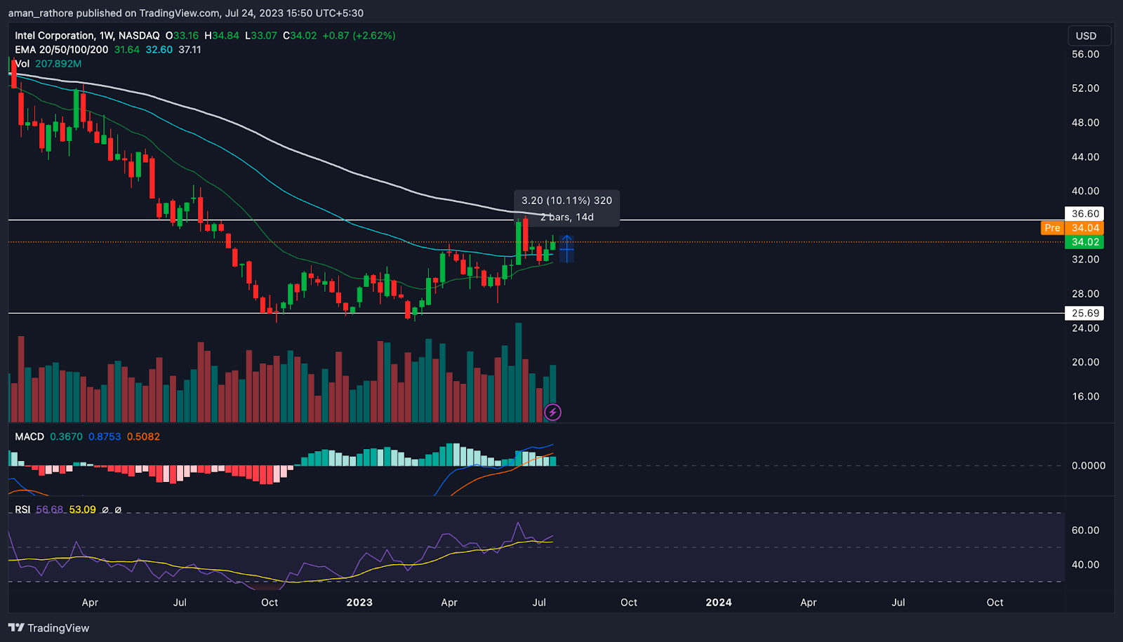 Intel Corporation Stock Price: Will INTC Break Above the Channel?