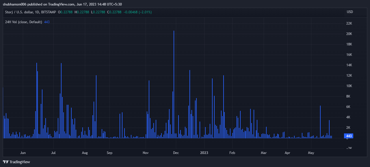 STORJ Technical Analysis: Understanding STORJ Price Analysis