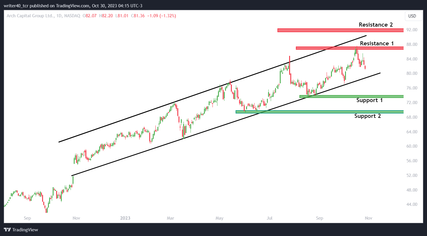 The ACGL Stock Price in a Strong Uptrend, Trading at Ultimate High
