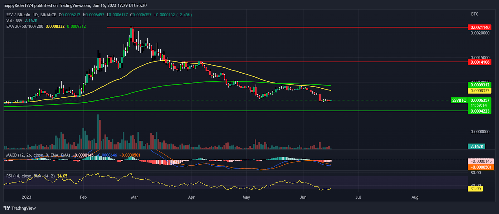 SSV Network Price continues to fall; When SSV might take halt