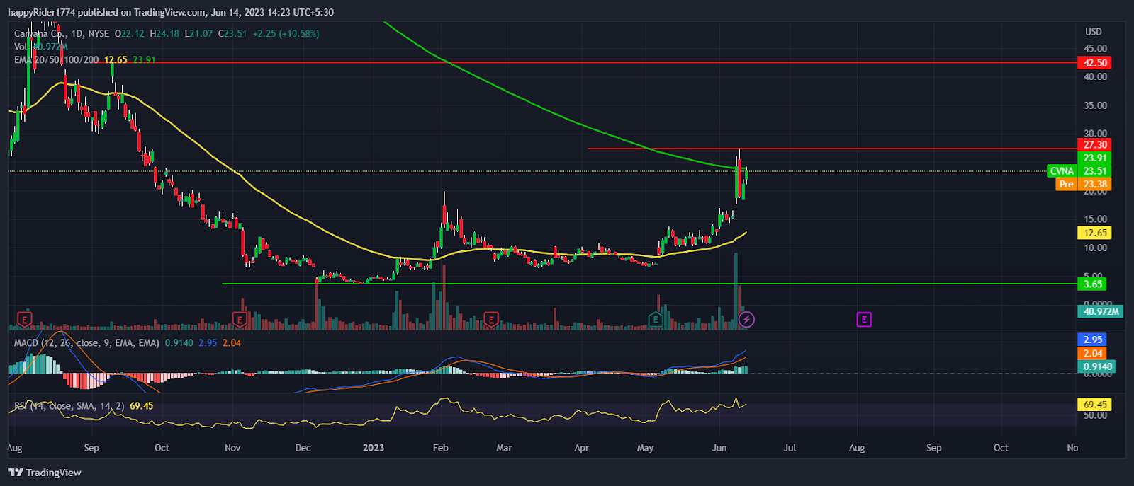 Carvana Stock Price up 10%; CVNA Stock preparing for rally?