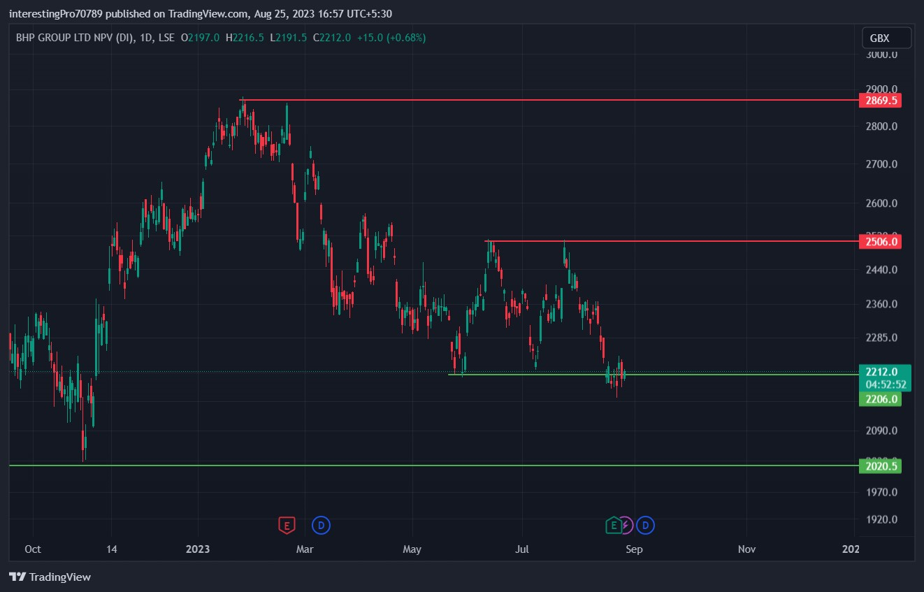 BHP Stock Price Prediction: Price to break 2206 GBX support?