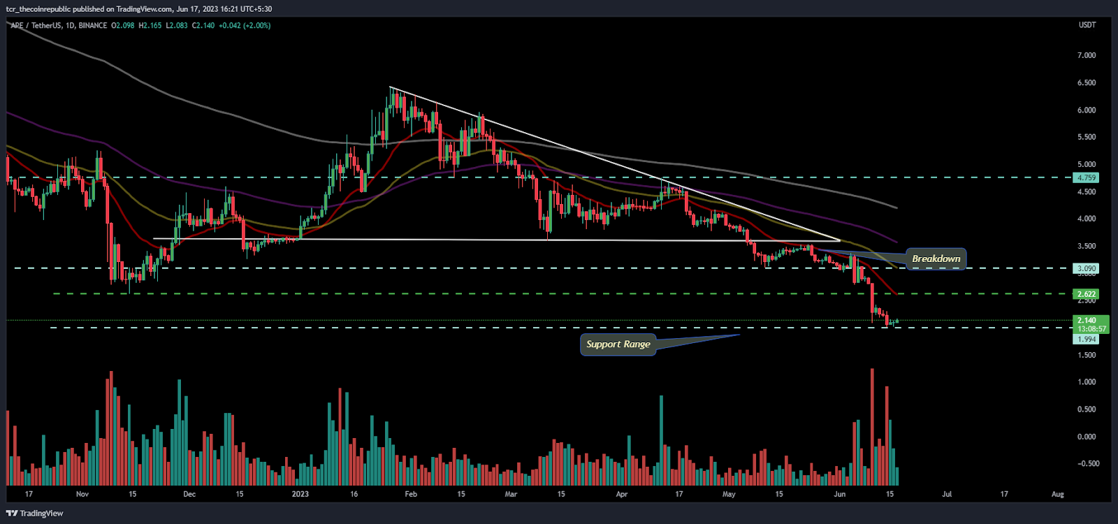 Apecoin Price Analysis: APE showing headwinds continue to fall