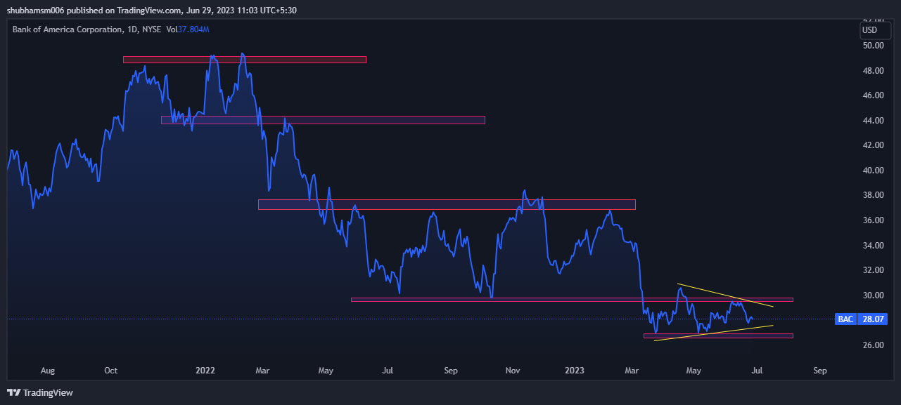 Bank of America Stock Price: Will BAC  Breakdown at $26?