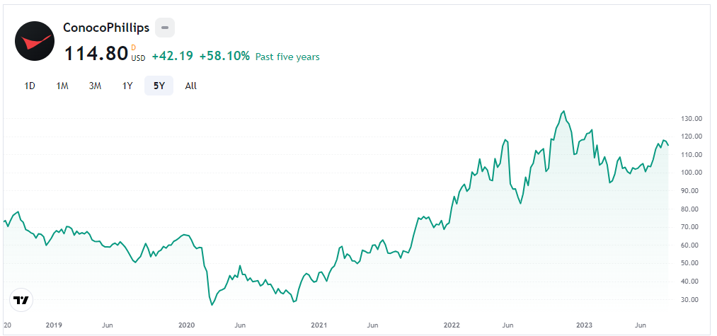 COP Stock Forecast: Will ConocoPhillips Hit Levels Of $30?