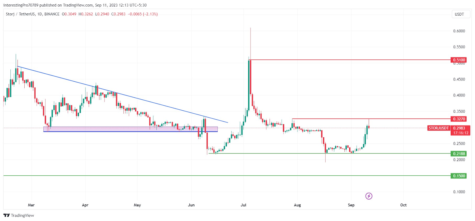 Storj Coin Price Prediction: Will Buyers Continue to Dominate?
