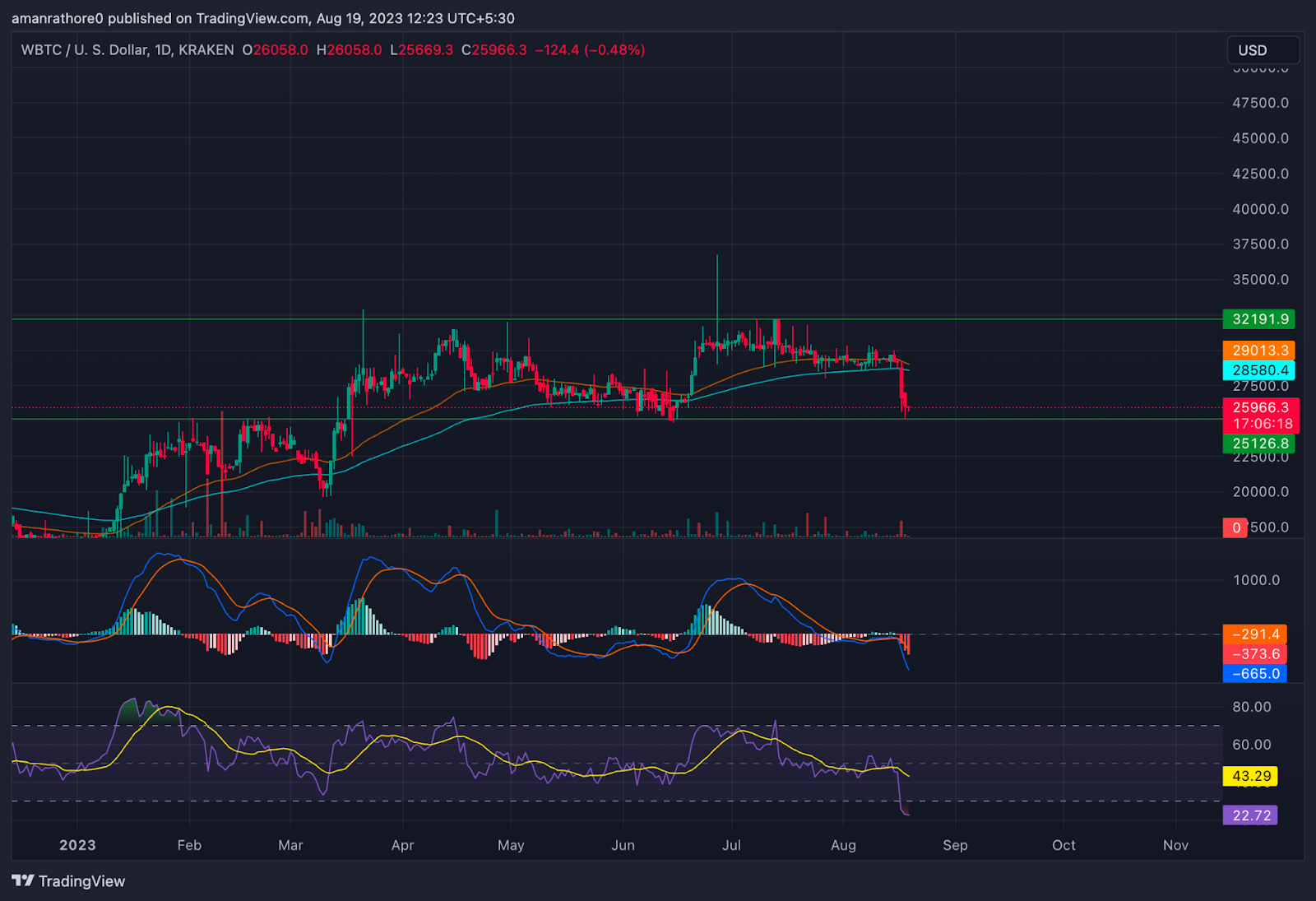 Wrapped BTC Price Prediction: Will WBTC Break the Support?