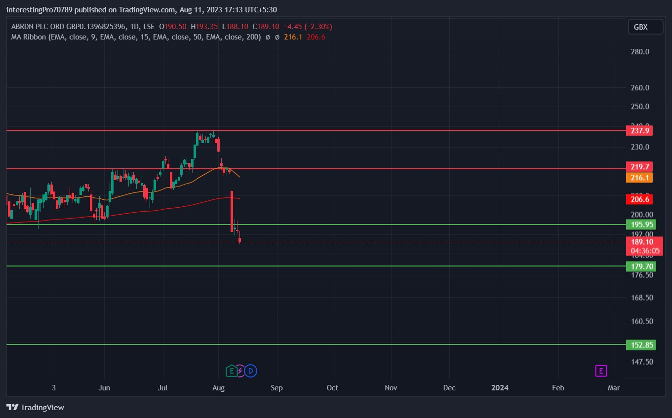 Abrdn Plc Stock Price Prediction: Are Sellers in Full Control?