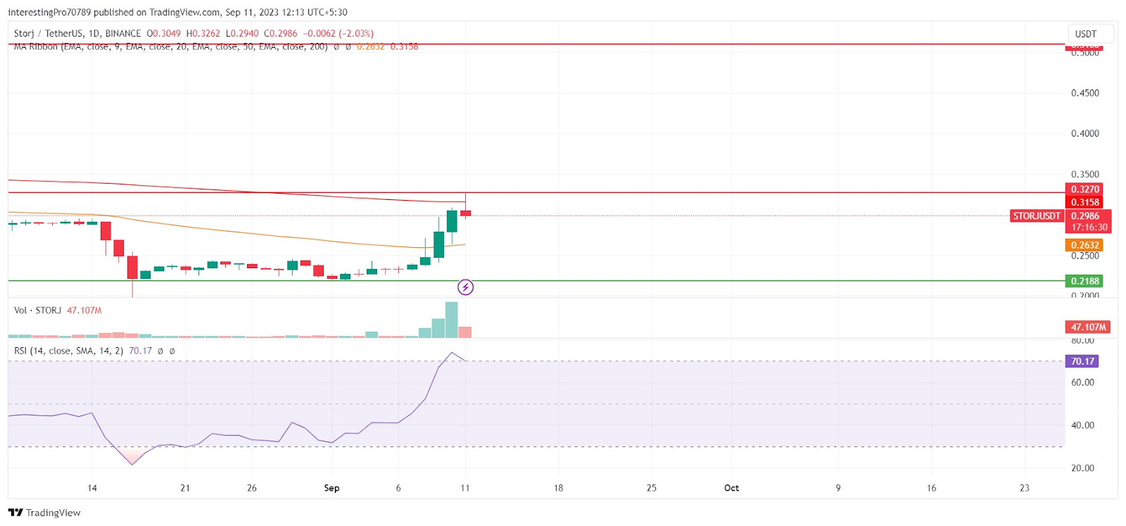 Storj Coin Price Prediction: Will Buyers Continue to Dominate?