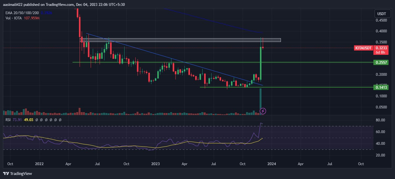 IOTA Price Prediction 2024-2030: Will IOTA Price Regain $1?
