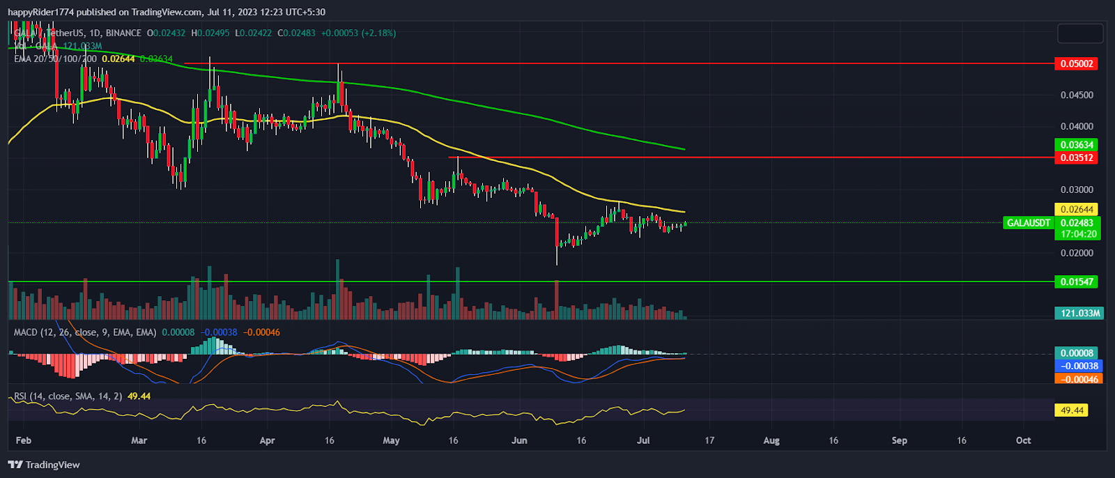 GALA Price Prediction: Will Gala Price bounce back from the lows?
