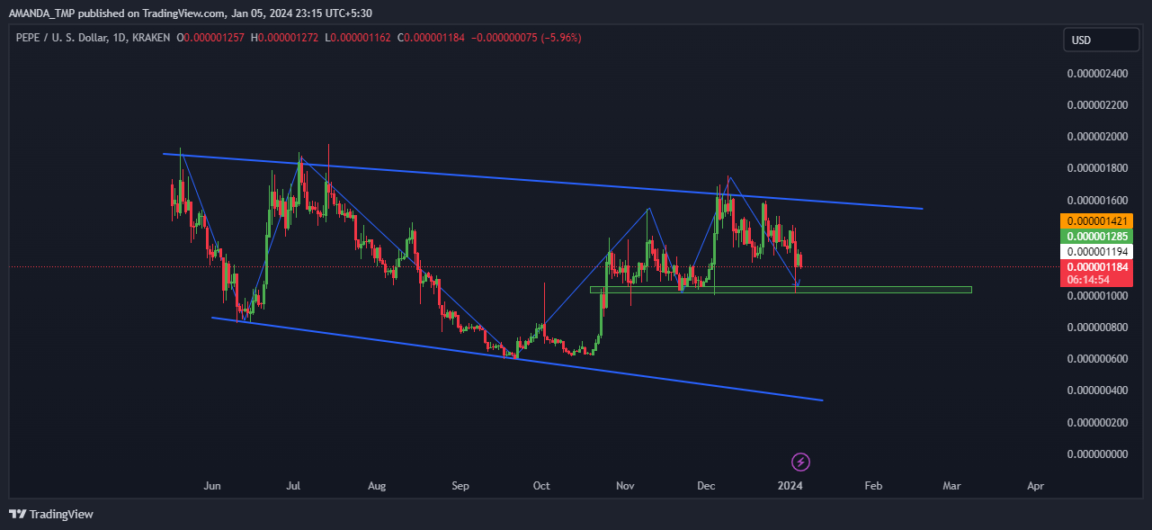 Negative Price Action In PEPE; Will Price Continue Declining?
