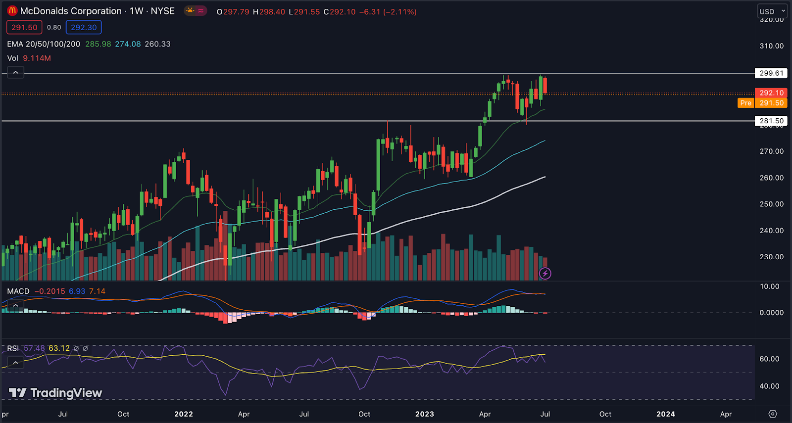 McDonald's Corp. (NYSE: MCD): MCD is Trading At All-Time High