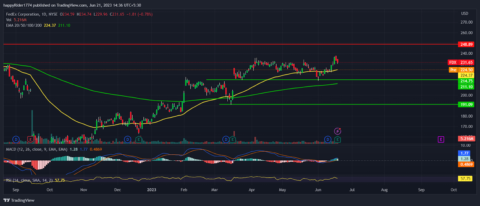 FedEx Stock: Will Quarterly earnings fuel the rally in FDX Stock
