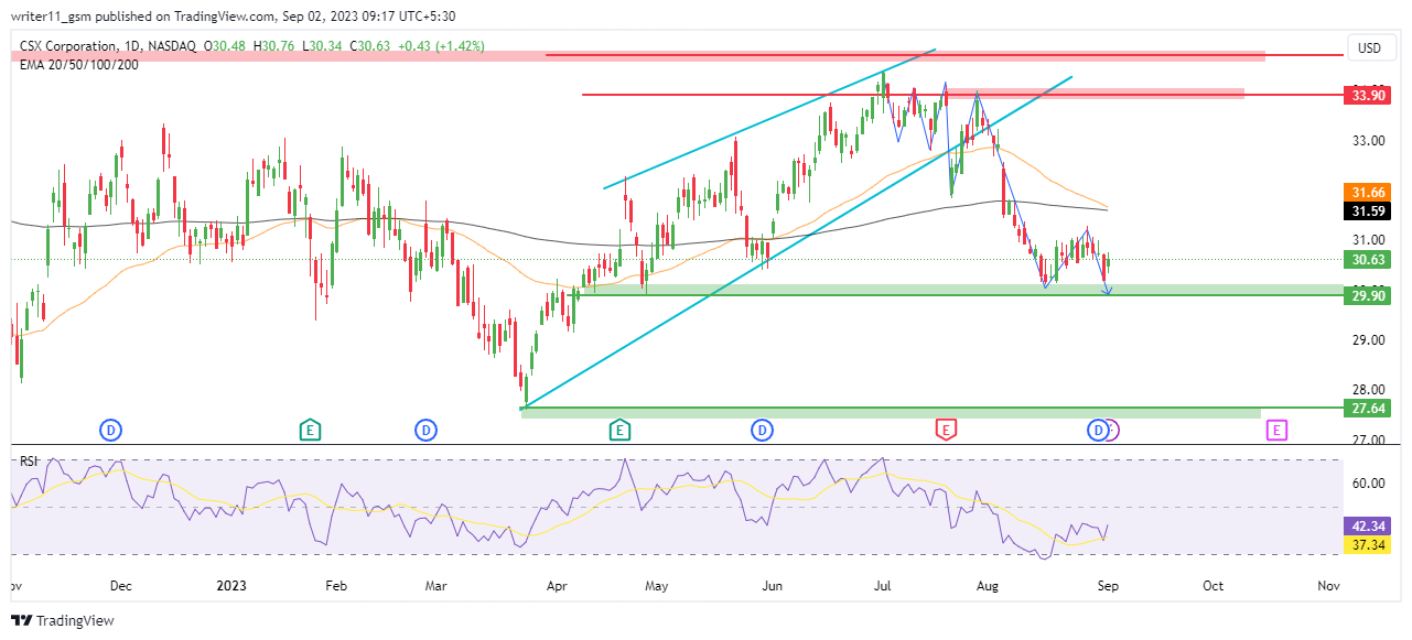 CSX Stock Forecast: Will CSX Sustain the Current Levels?