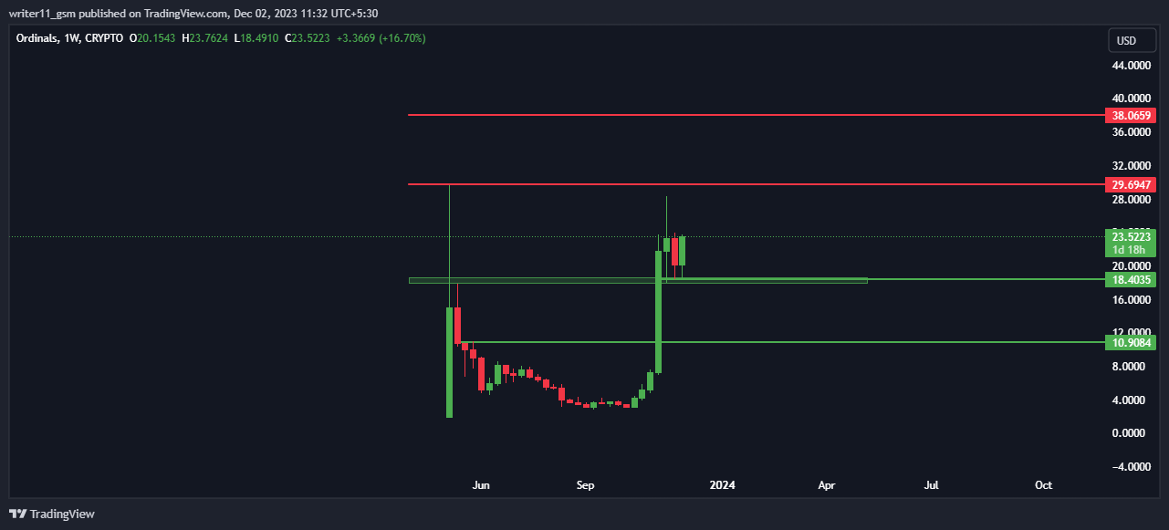 Huge Surge in ORDI Crypto Price; Will It Continue to Advance?
