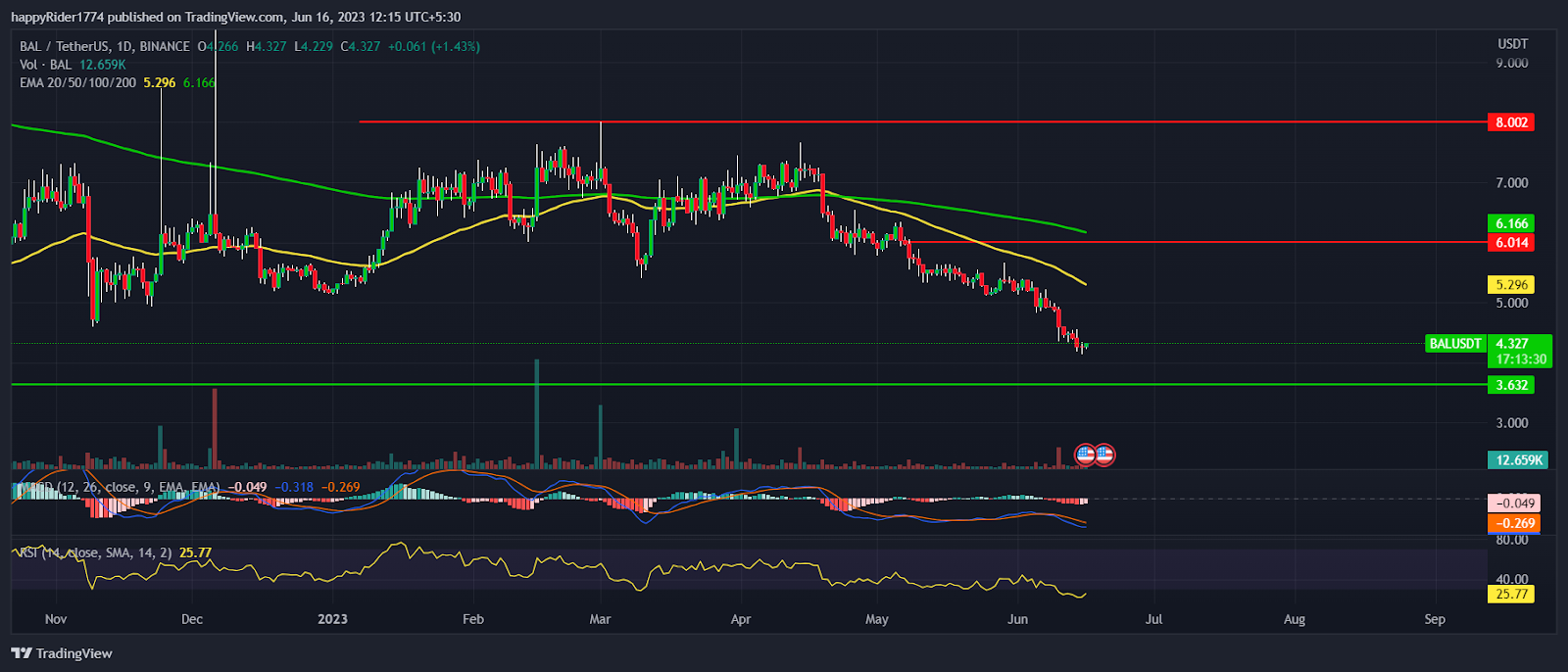 Will Balancer Price (BAL) see turnaround or hit fresh low in June