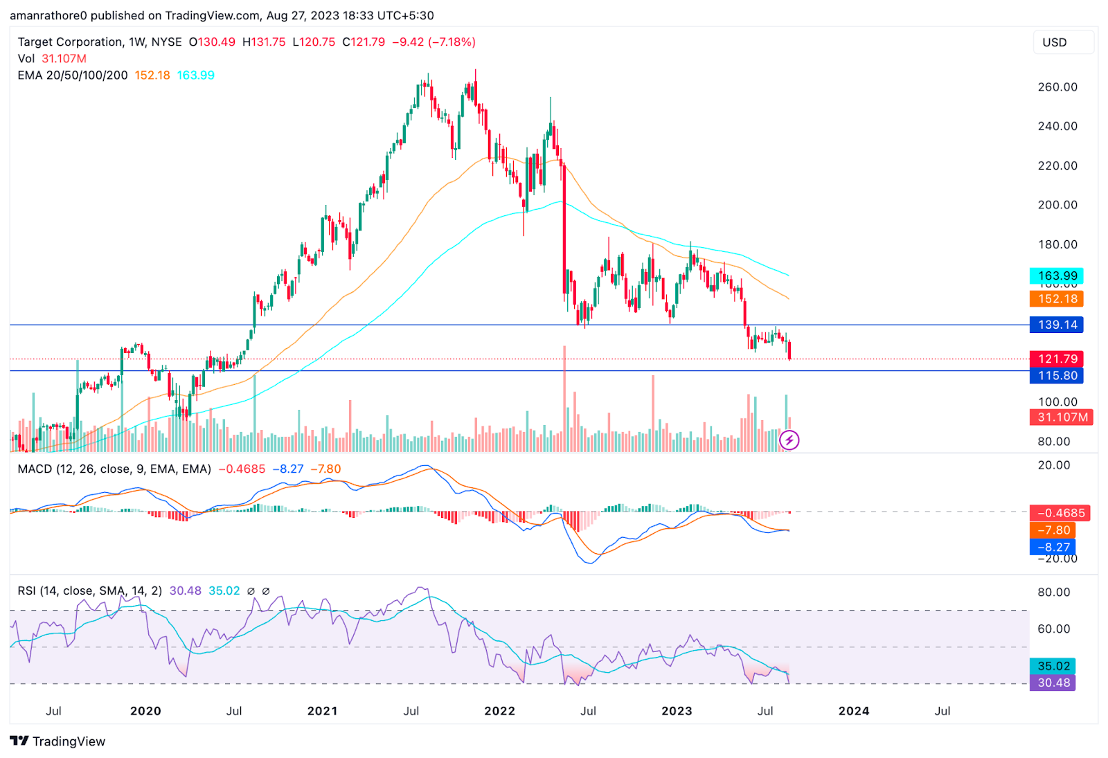 Target Corp. Stock Price: Will TGT Touch the $90.00 Level?
