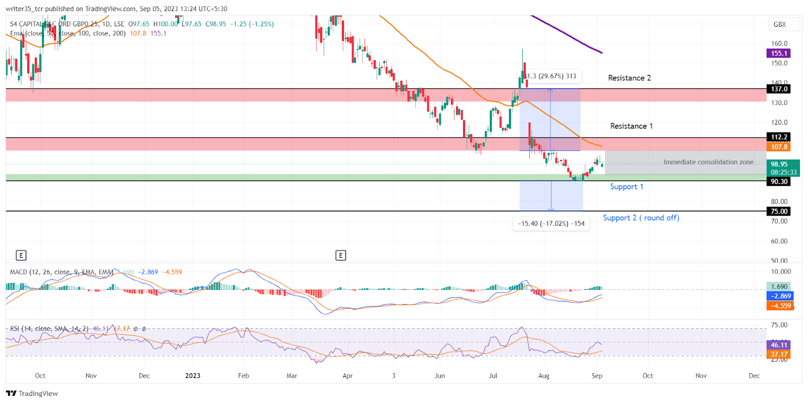 SFOR Stock Price: Price is Close to its All-time Low