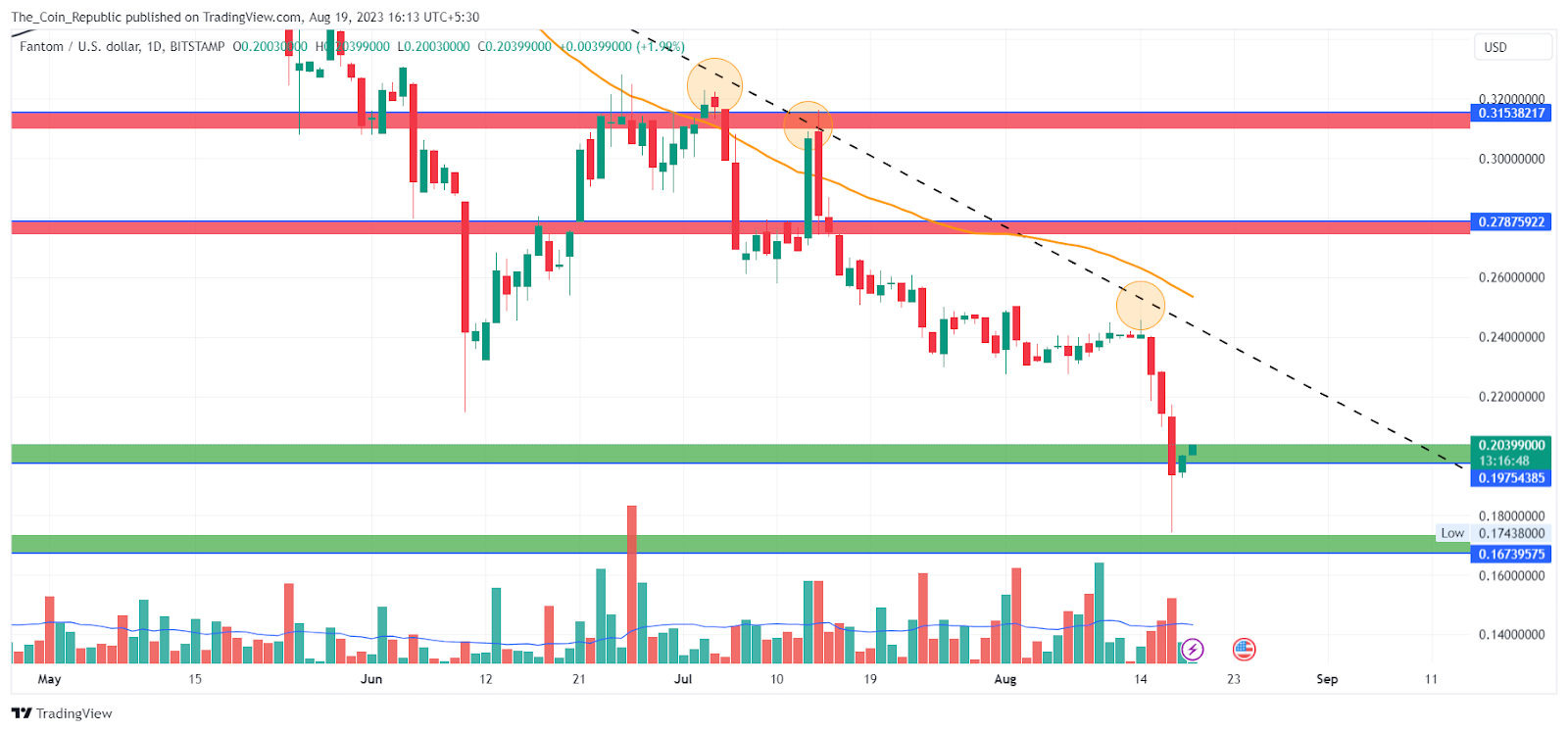 FTM Price Prediction: Can Fantom Take A Rebound From CMP?