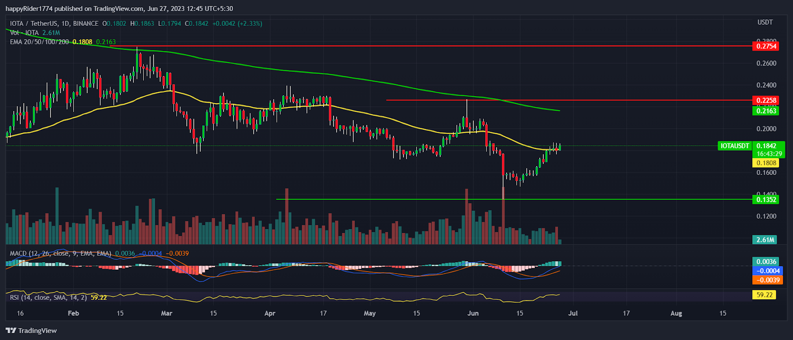 IOTA Price Prediction 2024:Will MIOTA recover and test new highs?